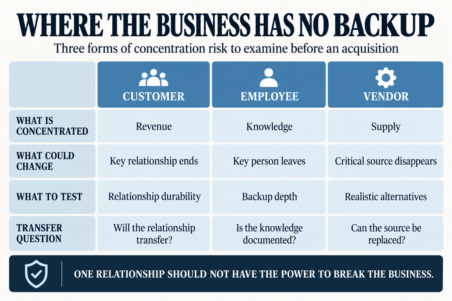Field guide comparing customer, employee, and vendor concentration risk